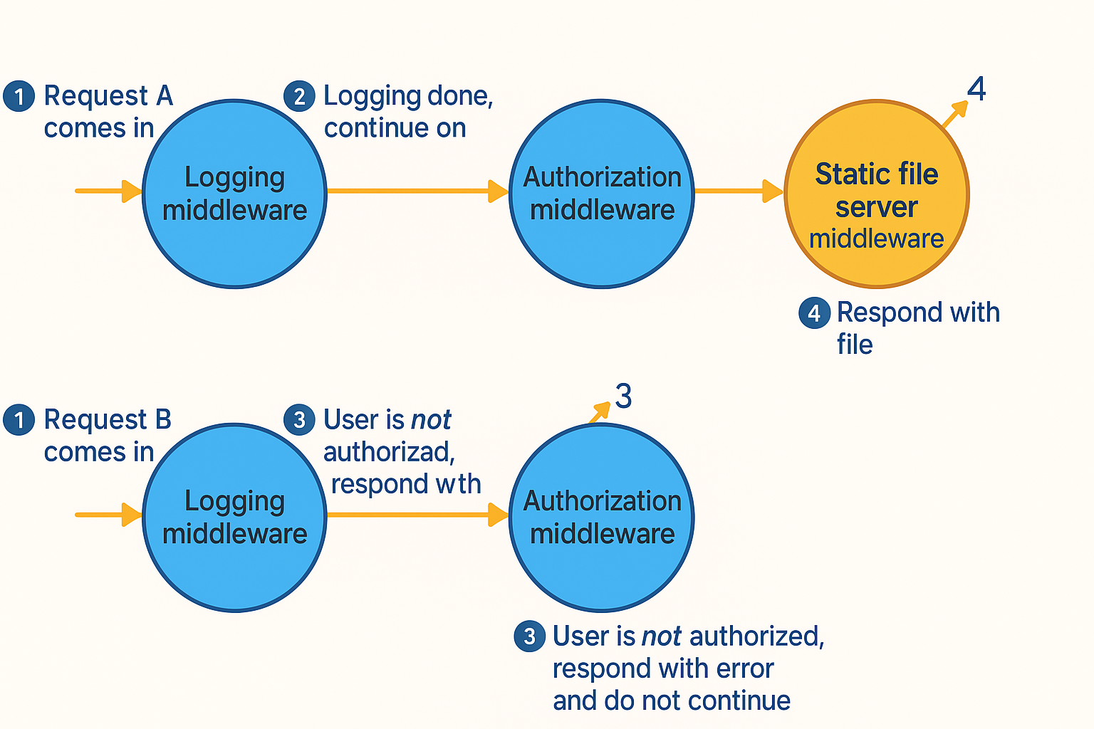 Flow of a request through middleware functions