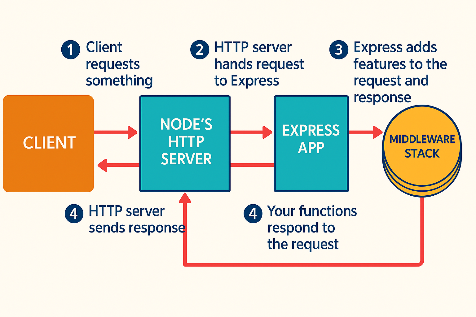 Flow of a request in Express js