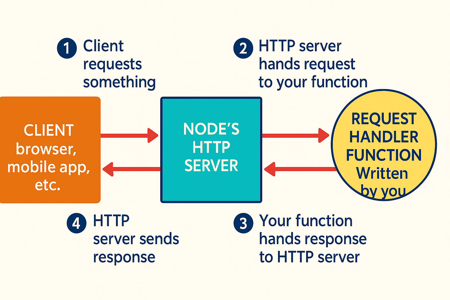 Flow of a request in Node.js