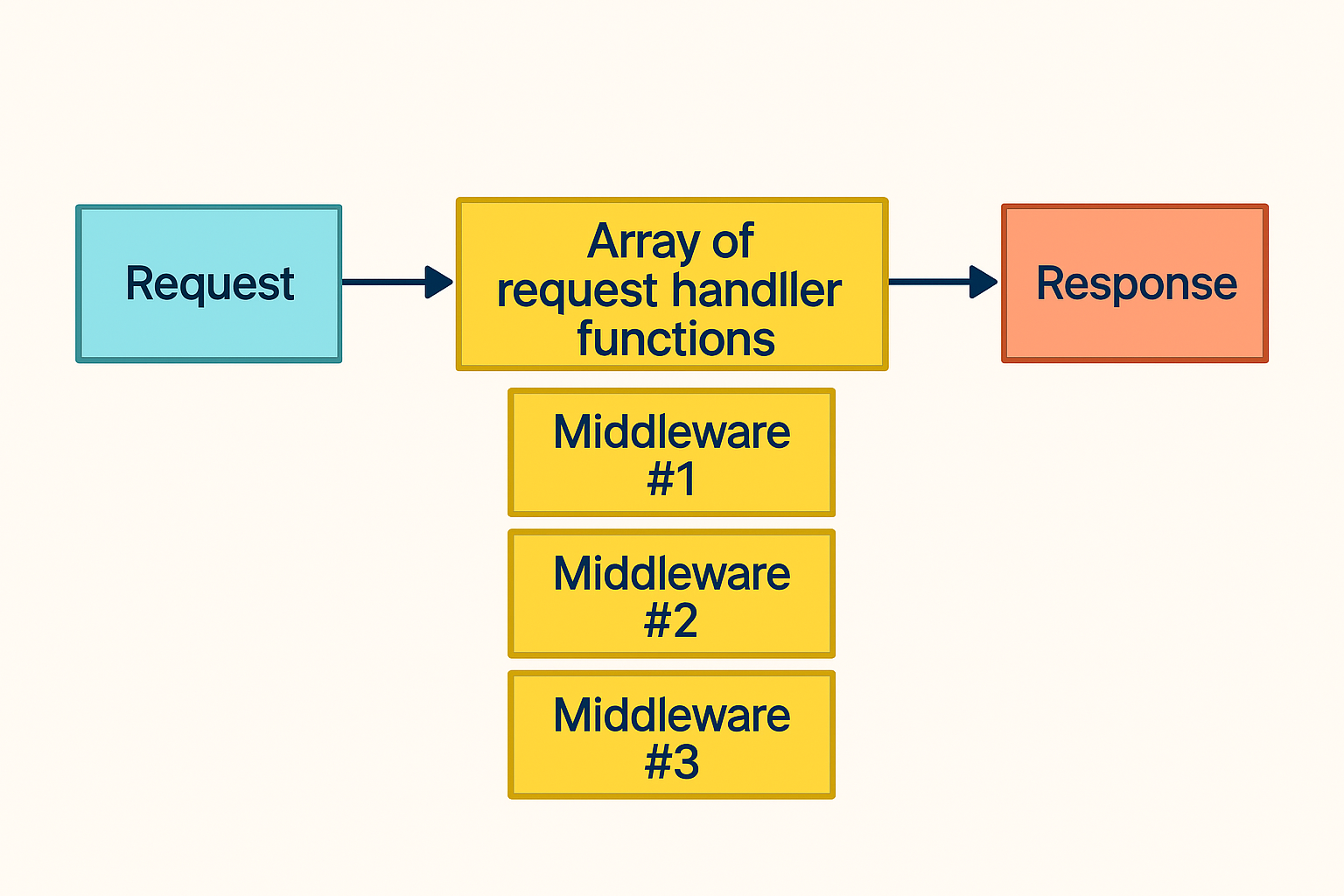 Express Middleware Flow Diagram