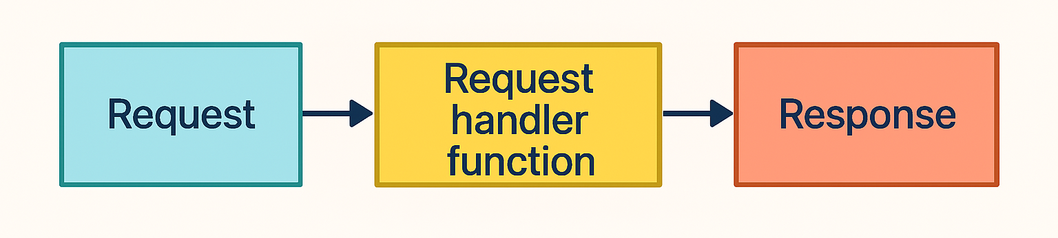 Flow of a request in Express js