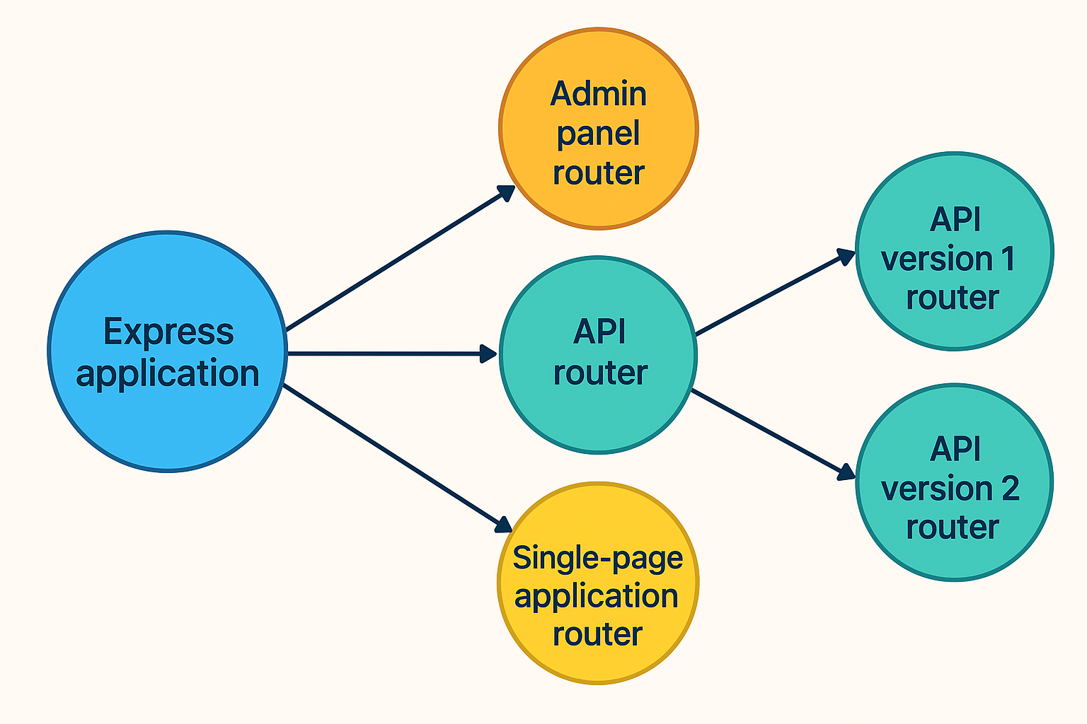 Flow of a request in Express js